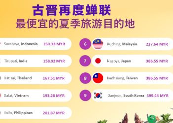 古晋入选 Agoda 亚洲平价夏季旅游热门地