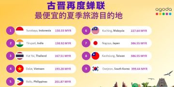 古晋入选 Agoda 亚洲平价夏季旅游热门地
