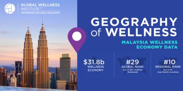 GWI 研究数据：大马健康市场总值318亿美元居亚太前10名